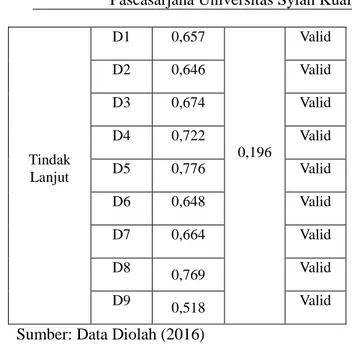 Tabel 4.2  Hasil Uji Reliabilitas  Variabel  Jumlah  Item  Croncach  Alpha  Ket  Kinerja 