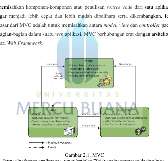 Gambar 2.1. MVC  