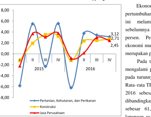 Grafik 4. Persentase Pertumbuhan 3 (Tiga) Lapangan Usaha  PDRB Provinsi Bali Triwulan IV-2016 (q to q) 
