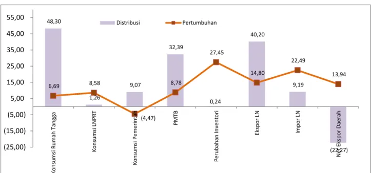 Grafik 5. Pertumbuhan dan Distribusi Komponen  Pengeluaran  PDRB Provinsi Bali TW 4 Tahun 2016 (Persen) 
