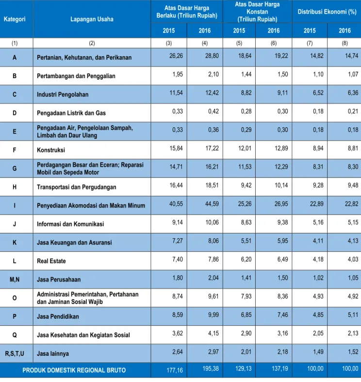 Tabel 1.  Nilai PDRB Bali Menurut Lapangan Usaha Atas Dasar Harga Berlaku dan Konstan  (2010=100) serta Distribusi Ekonomi Tahun 2015 – 2016  