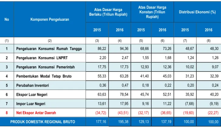Tabel 3.  Nilai PDRB Bali Menurut Komponen Pengeluaran Atas Dasar Harga Berlaku dan Konstan  (2010=100) serta Distribusi Ekonomi Tahun 2015 – 2016 