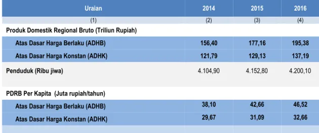 Tabel 5.   PDRB dan PDRB Perkapita Bali Atas Dasar Harga Berlaku dan Konstan (2010=100)   Tahun 2014 - 2016 