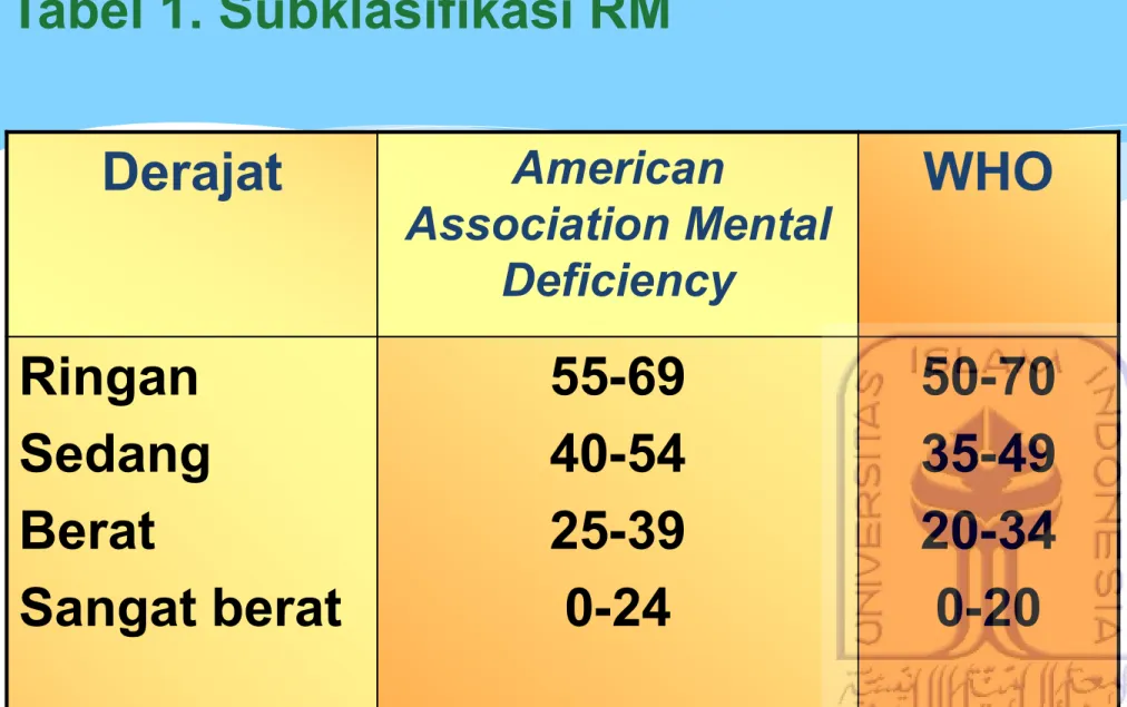 Tabel 1. Subklasifikasi RM  Derajat  American  Association Mental  Deficiency  WHO  Ringan  Sedang  Berat  Sangat berat  55-69 40-54 25-39 0-24  50-70 35-49 20-34 0-20 