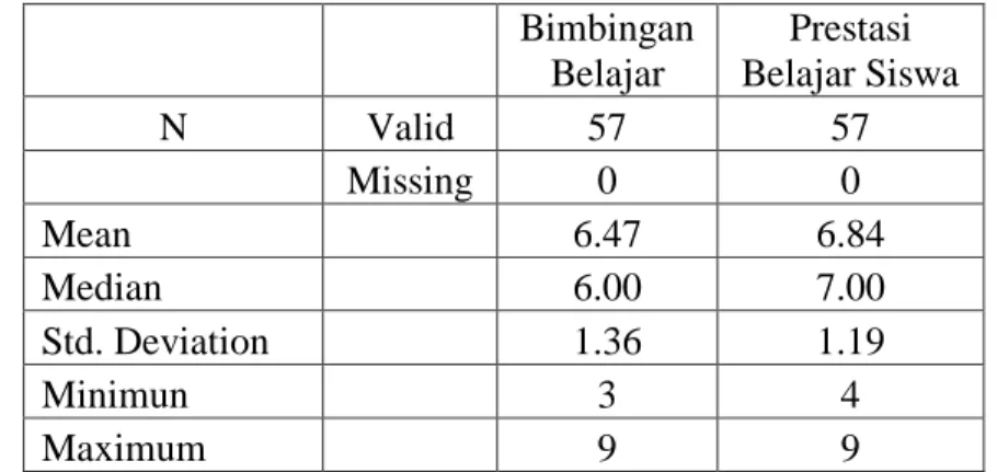 Tabel 2 : Frekuensi Statistik 