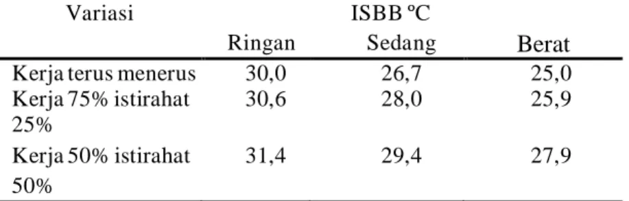 Tabel  1.  Nilai  Ambang  Batas  (NAB)  Iklim  Kerja  Indeks  Bola  dan Basah (ISBB) 