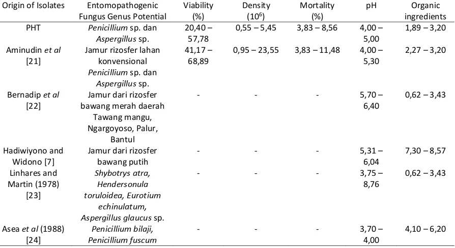 Table 1. Effect of Soil Chemical Factors against Entomopathogenic Fungus 
