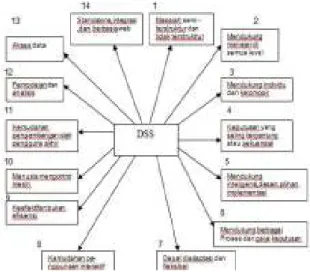Gambar 1. Alasan menggunakan DSS  a.  Dukungan  untuk  pengambilan  keputusan 
