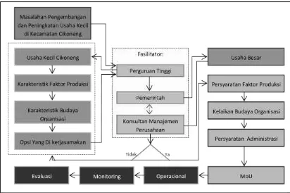 Gambar 1.  Model Komprehensif Kerjasama UMKM di Kecamatan Cikoneng dengan Usaha Besar  