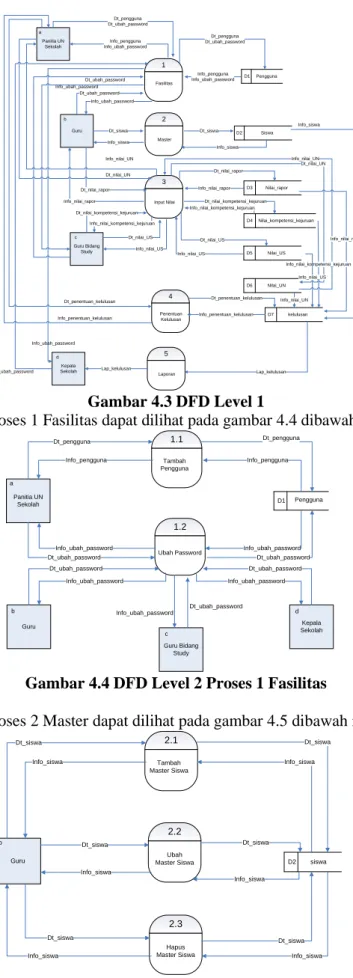 Gambar 4.4 DFD Level 2 Proses 1 Fasilitas  DFD Level 2 Proses 2 Master dapat dilihat pada gambar 4.5 dibawah ini: 