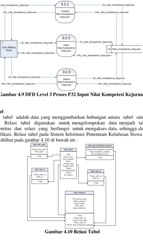 Gambar 4.9 DFD Level 3 Proses P32 Input Nilai Kompetesi Kejuruan 