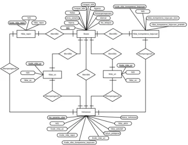 Gambar 4.11 Entity Relation Ship Diagram (ERD)  3.3  Perancangan Sistem 