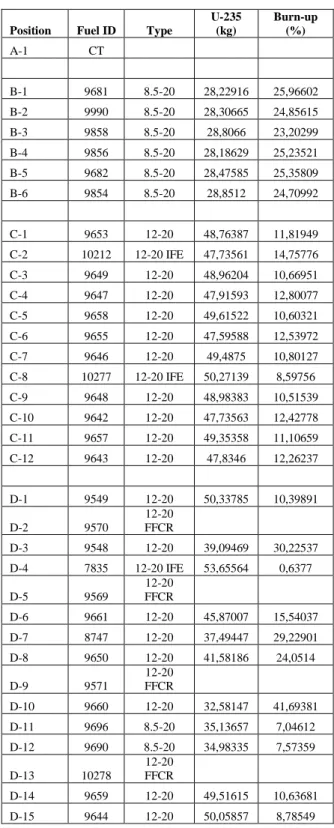 Tabel 2 Data Burn Up Terakhir Bahan Bakar Reaktor  TRIGA 2000 
