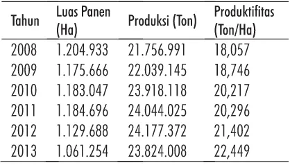 TABEL 1. PRODUKSI SINGKONG DI INDONESIA