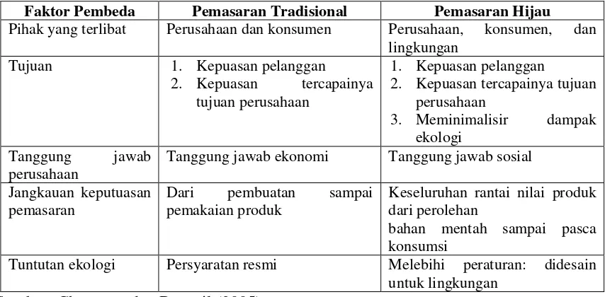 Tabel 1 Perbedaan Antara Pemasaran Tradisional dengan Pemasaran Hijau 
