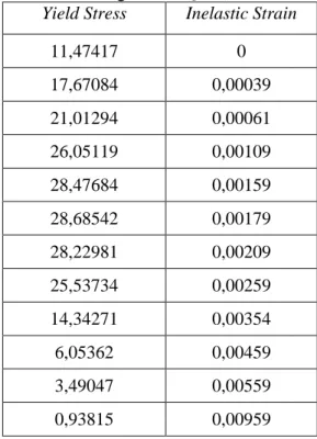 Tabel 4.3 Compressive Behavior (Panduan Permodelan Struktur Beton Bertulang  dengan ABAQUS) 