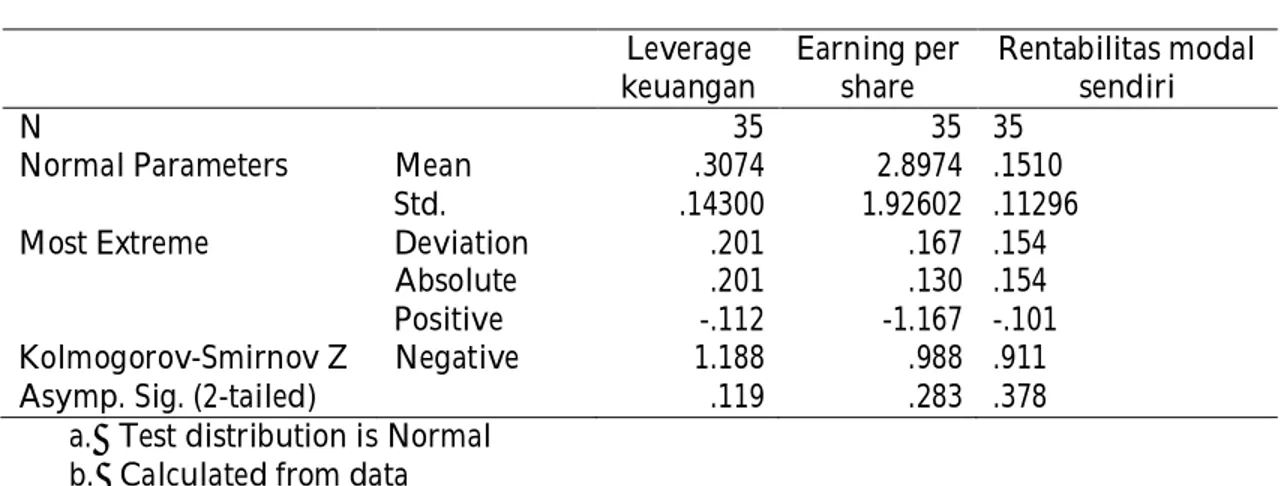 Tabel 6  Uji Normalitas  Leverage  keuangan  Earning per share  Rentabilitas modal sendiri  N  Normal Parameters  Most Extreme  Kolmogorov-Smirnov Z  Asymp