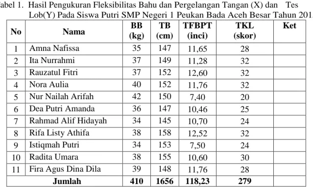 Tabel  2.  Hasil  Pengukuran  Fleksibilitas  Bahu  dan  Pergelangan  Tangan  (X)  dan  Tes   Lob(Y) Pada Siswa Putra SMP Negeri 1 Peukan Bada Aceh Besar 