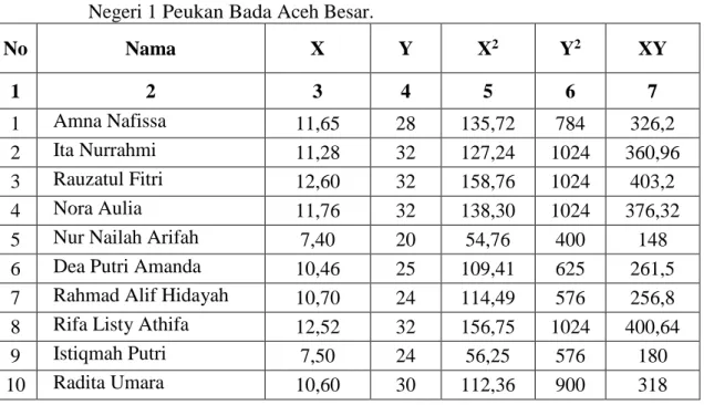 Tabel  7  Data  Penolong  Untuk  Menghitung  Hubungan  Fleksibilitas  Bahu  dan  Pergelangan  Tangan  dengan  kemampuan  Lob  pada  pemain  siswa  SMP  Negeri 1 Peukan Bada Aceh Besar