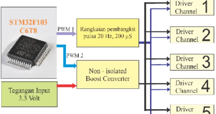 Gambar 2. Diagram blok sistem electrical stimulator