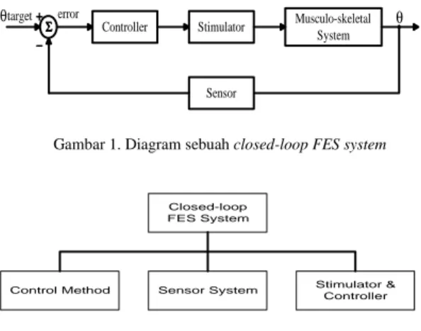 Gambar 1. Diagram sebuah closed-loop FES system 
