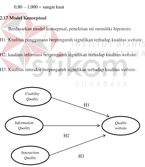 Gambar 2.1 Model Konseptual Information Quality Interaction Quality  Quality website Usability Quality 