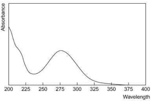 Gambar 2.4 Spektrum Kloramfenikol (Moffat, dkk., 2005) 