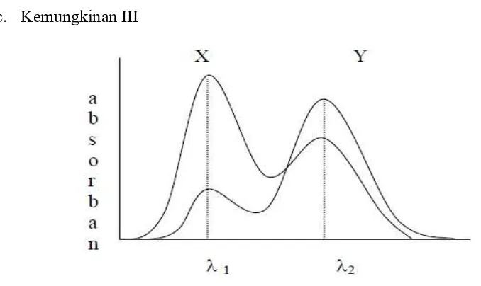 Gambar 2.8 Spektrum absorban senyawa X dan Y saling tumpang tindih 