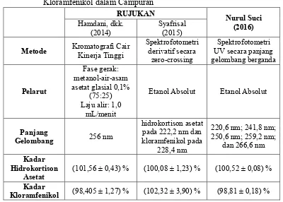 Tabel 2.1  Hasil Beberapa Penelitian Penetapan Kadar Hidrokortison Asetat dan Kloramfenikol dalam Campuran 