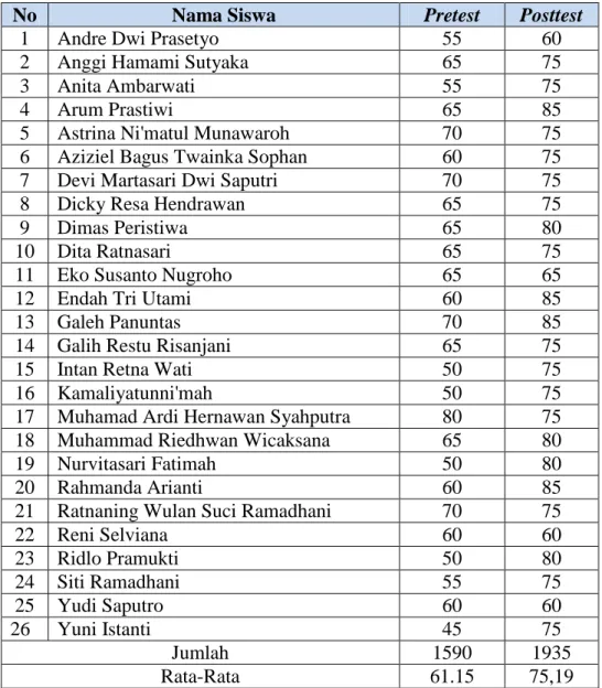 Tabel 13. Nilai Pre-test dan Post-test Siswa Kelas XI IPS 1 