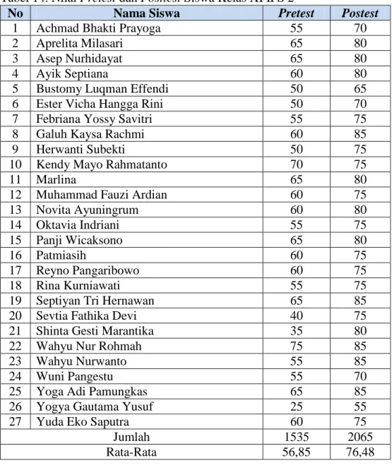Tabel 14. Nilai Pretest dan Posttest Siswa Kelas XI IPS 2 