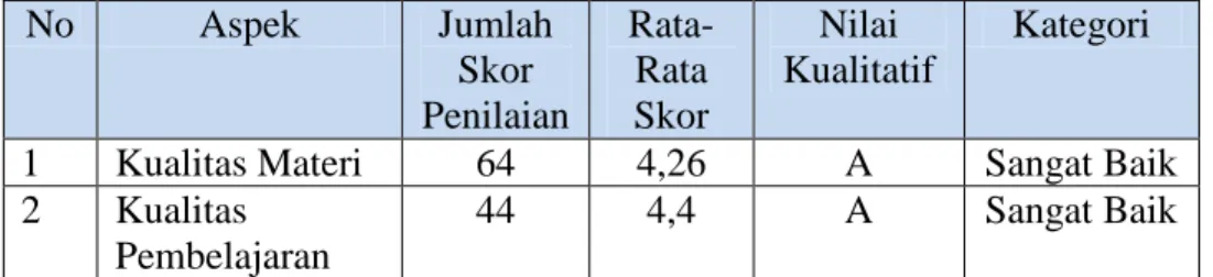 Tabel 15. Analisis Hasil Validasi Ahli Materi 