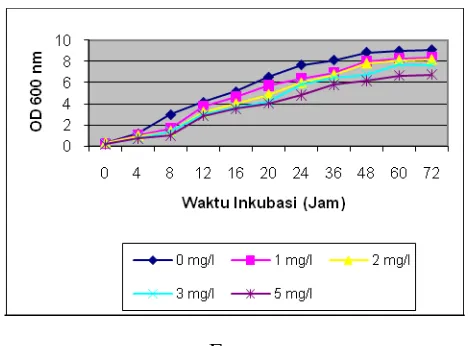 Tabel 2.  Kinetika Pertumbuhan Isolat Bakteri Reisten                Merkuri  Klorida (HgCl) 