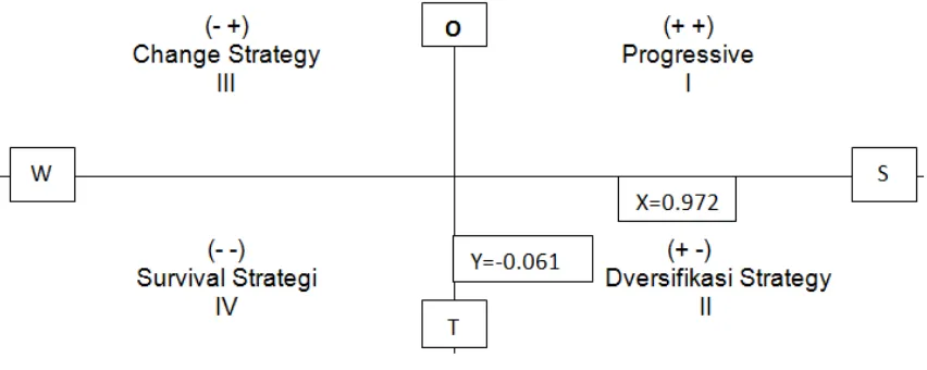Figure 1. SWOT Quadrant 
