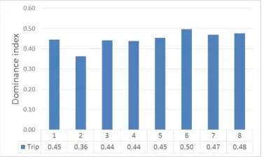 Figure 4. Diversity index trammel net catches in Cilacap 