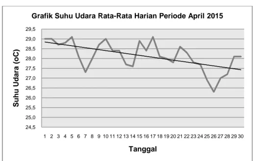 Grafik Suhu Udara Rata-Rata Harian Periode April 2015