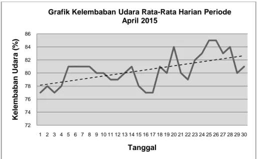 Grafik Kelembaban Udara Rata-Rata Harian Periode April 2015
