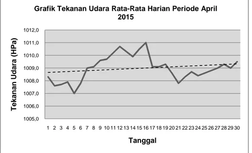 Grafik Tekanan Udara Rata-Rata Harian Periode April 2015
