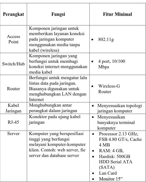 Tabel 3. Kisi-Kisi Infrastruktur Jaringan 