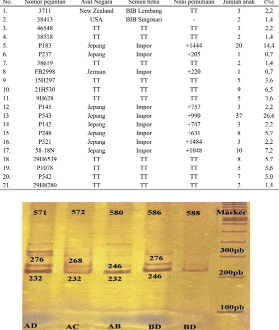 Tabel 1. Semen beku yang dipergunakan di BPTU Baturraden pada periode 1988-2000 