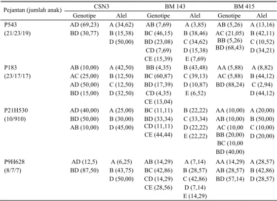 Tabel 2. Proporsi genotipe dan frekuensi alel dari DNA mikrosatelit lokus CSN3, BM 143 dan BM 415  (BTA-6) berdasarkan pejantan berbeda 