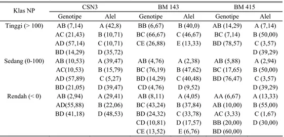 Tabel 3. Proporsi genotipe dan frekuensi alel lokus BTA 6 berdasarkan klasifikasi nilai pemuliaan tertaksir  EBV berbeda