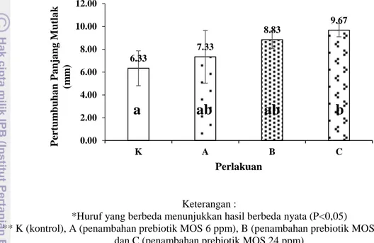 Gambar 3 Pertumbuhan panjang mutlak larva udang vaname pada akhir perlakuan 