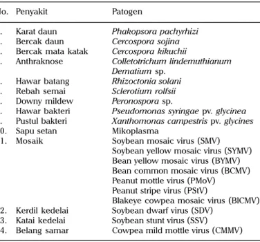 Tabel 1. Penyakit-penyakit tanaman kedelai di Indonesia. No. Penyakit Patogen