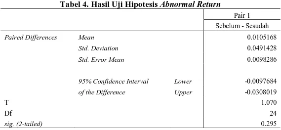 Tabel 4. Hasil Uji Hipotesis Abnormal Return 