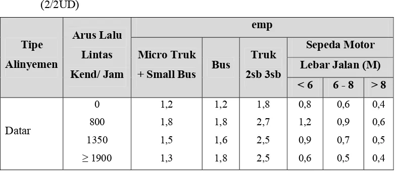 Tabel 2.5 Nilai ekuivalen mobil penumpang untuk jalan dua lajur dua arah tak terbagi 