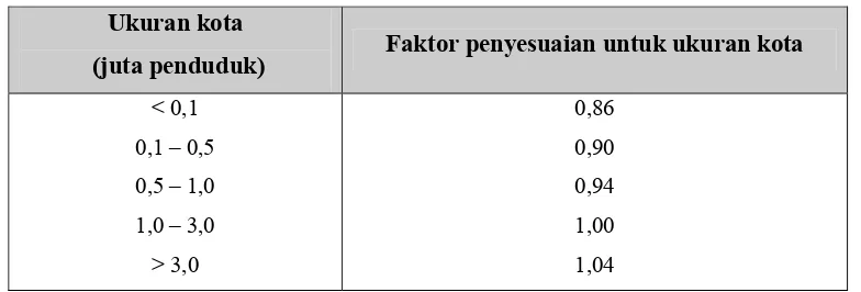 Tabel  2.10 Faktor penyesuaian kapasitas akibat hambatan samping dengan bahu 