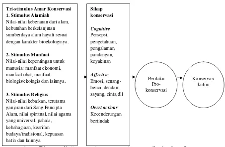 Gambar 8  Diagram alir “tri-stimulus amar pro-konservasi”: stimulus, sikap dan perilaku aksi konservasi (Zuhud et al