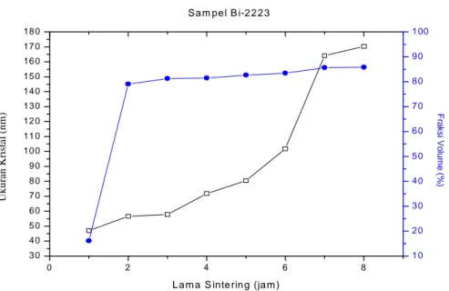 Gambar 15. Kurva lama sintering terhadap ukuran partikel dan fraksi volume untuk fasa Bi 2 Sr 2 Ca 2 Cu 3 O 10+