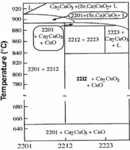 Gambar 3. Diagram Fasa Superkonduktor Sistem Bi-2201, Bi-2212, Bi-2223[2]). 